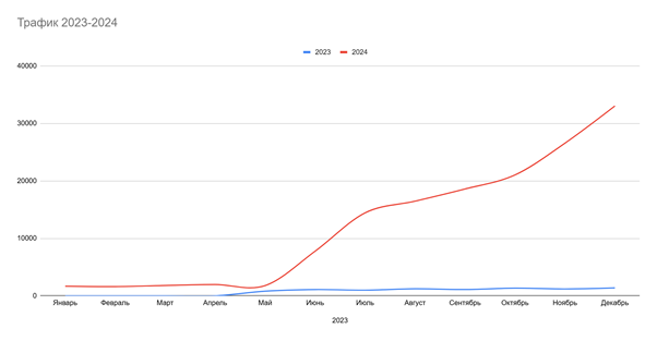 Показатели трафика по проекту 2023-2024