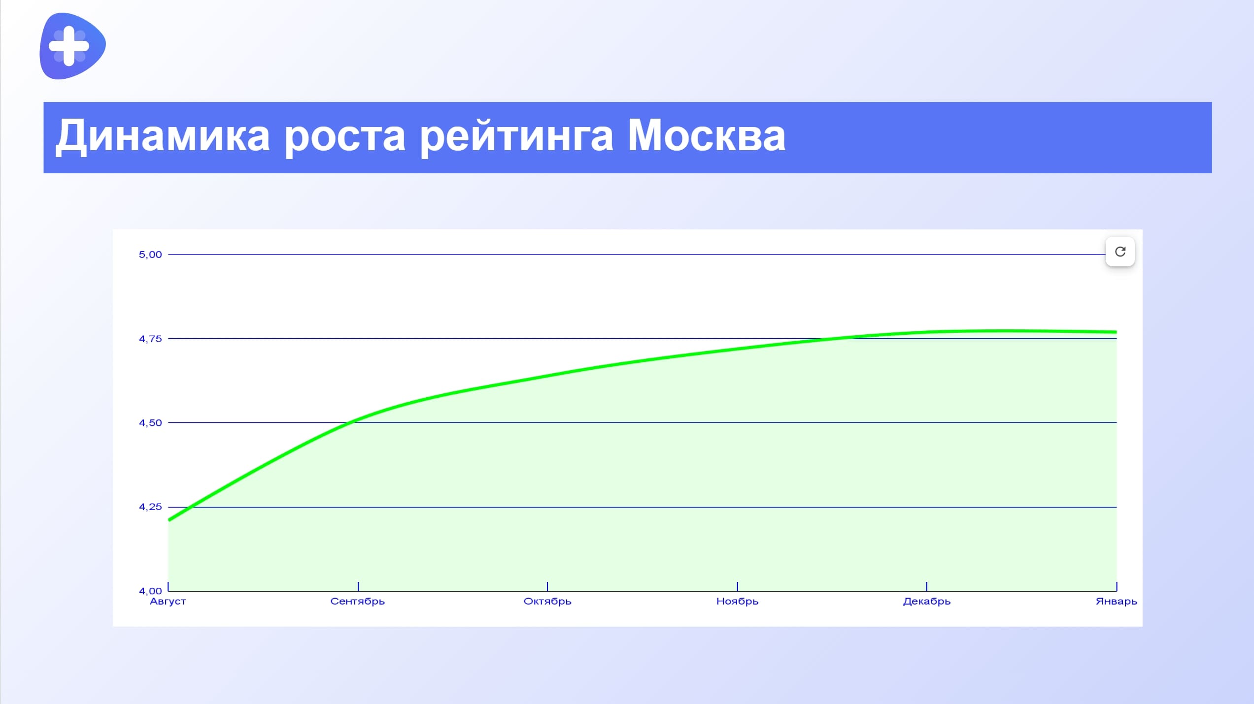 Динамика роста рейтинга Москва