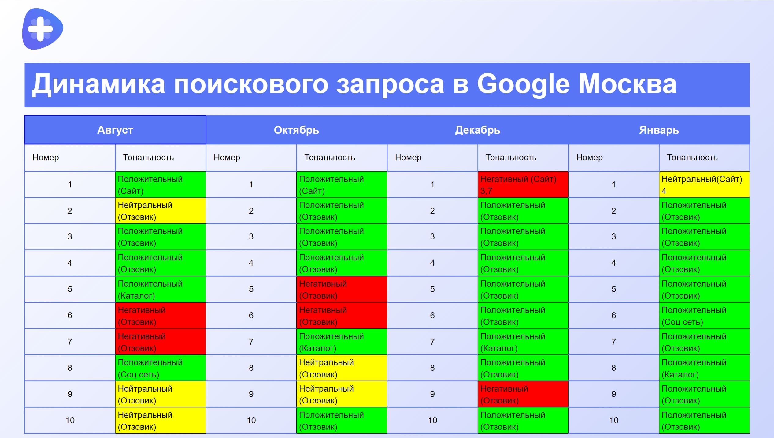 Поисковая выдача по брендовому запросу Google в Москве