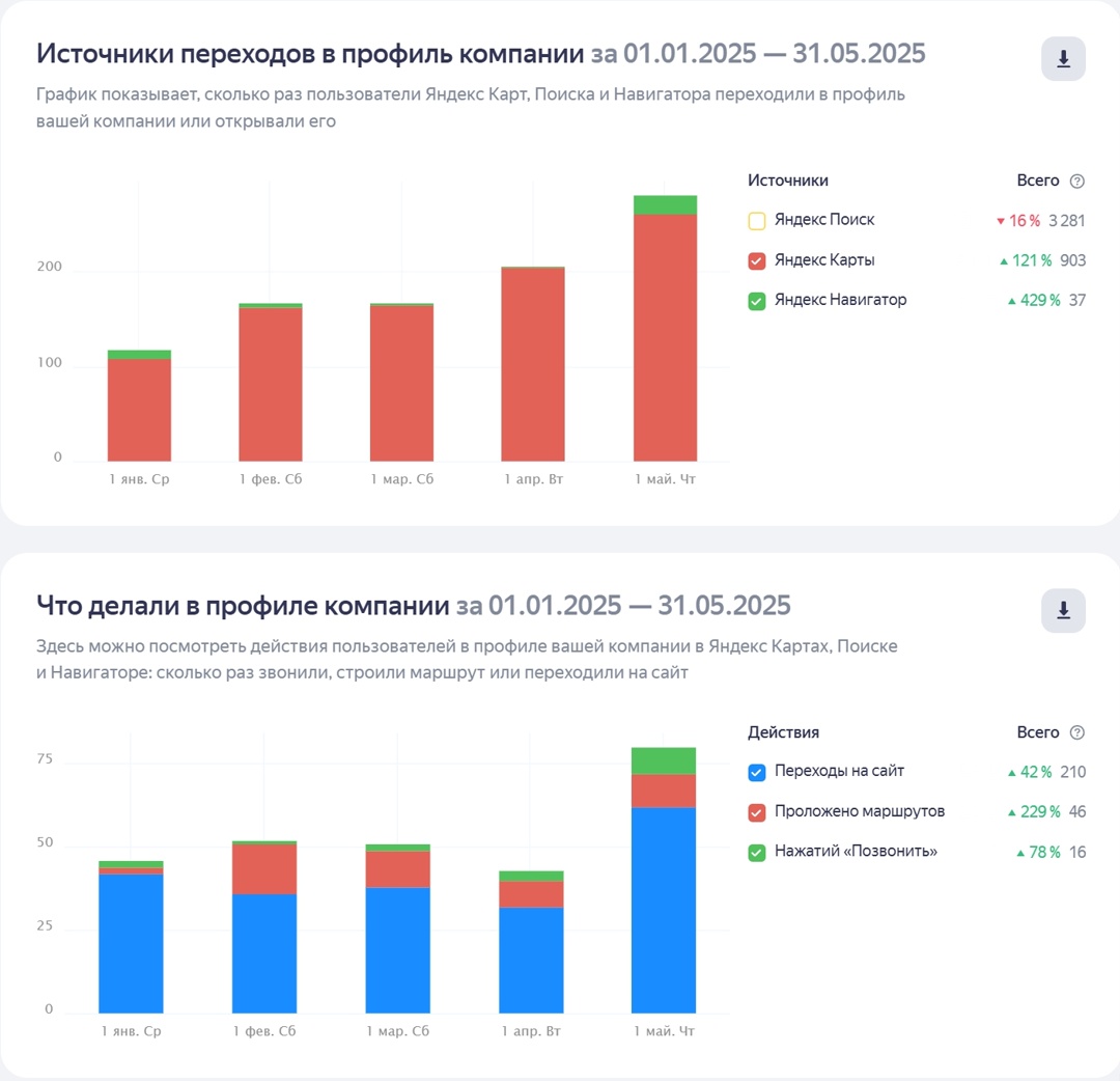 Статистика профиля