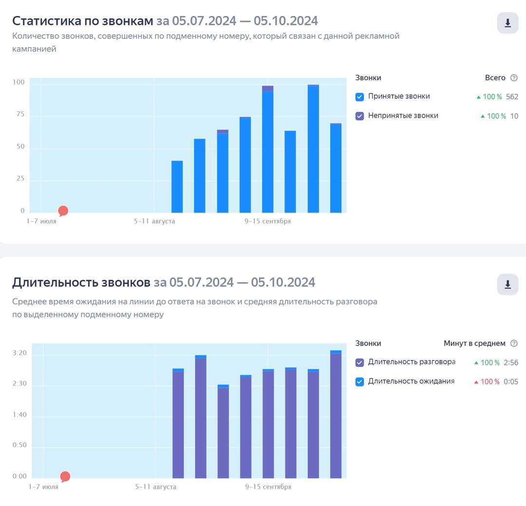 Статистика по звонкам
