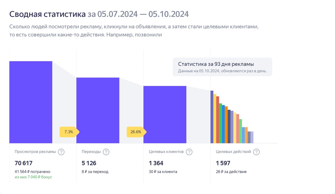 Сводная статистика